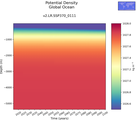 Time series of Global Ocean Potential Density vs depth